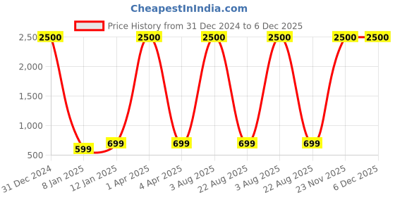 myntra.com Homez Sparrow Cream & White Striped 210 TC King Bedsheet homez sparrow Price History Graph from 31 Dec 2024 to 6 Dec 2025