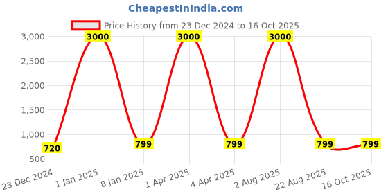myntra.com Homez Sparrow Green & White Striped Cotton 210 TC King Bedsheet with 2 Pillow Covers homez sparrow Price History Graph from 23 Dec 2024 to 16 Oct 2025