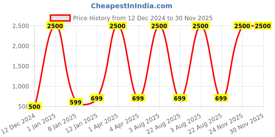 myntra.com Homez Sparrow Grey & White Striped Cotton 210 TC King Bedsheet homez sparrow Price History Graph from 12 Dec 2024 to 30 Nov 2025