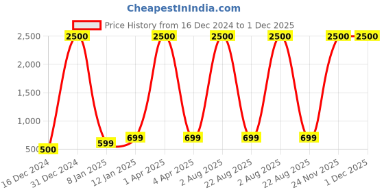 myntra.com Homez Sparrow Grey & White Striped Cotton 210 TC King Bedsheet homez sparrow Price History Graph from 16 Dec 2024 to 1 Dec 2025