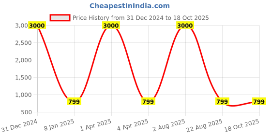 myntra.com Homez Sparrow Grey & White Striped Cotton 210 TC King Bedsheet with 2 Pillow Covers homez sparrow Price History Graph from 31 Dec 2024 to 18 Oct 2025