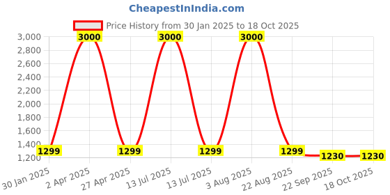 myntra.com Homez Sparrow Multicoloured & Blue Ethnic Motifs 210 TC King Bedsheet with 2 Pillow Covers homez sparrow Price History Graph from 30 Jan 2025 to 18 Oct 2025