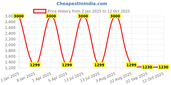 myntra.com Homez Sparrow Multicoloured & Blue Ethnic Motifs 210 TC King Bedsheet with 2 Pillow Covers homez sparrow Price History Graph from 2 Jan 2025 to 11 Oct 2025