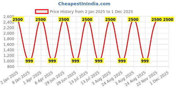 myntra.com Homez Sparrow Multicoloured & Blue Ethnic Motifs 210 TC Queen Bedsheet with 2 Pillow Covers homez sparrow Price History Graph from 2 Jan 2025 to 30 Nov 2025