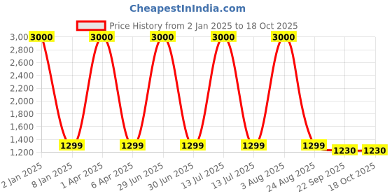 myntra.com Homez Sparrow Multicoloured & Brown Ethnic Motifs 210 TC King Bedsheet with 2 Pillow Covers homez sparrow Price History Graph from 2 Jan 2025 to 18 Oct 2025