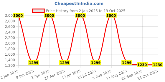 myntra.com Homez Sparrow Multicoloured & Copper-Toned Ethnic Motifs 210 TC King Bedsheet with 2 Pillow Covers homez sparrow Price History Graph from 2 Jan 2025 to 12 Oct 2025