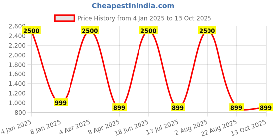 myntra.com Homez Sparrow Multicoloured & Grey Ethnic Motifs 210 TC Queen Bedsheet with 2 Pillow Covers homez sparrow Price History Graph from 4 Jan 2025 to 13 Oct 2025