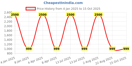 myntra.com Homez Sparrow Multicoloured & Maroon Ethnic Motifs 210 TC Queen Bedsheet with 2 Pillow Covers homez sparrow Price History Graph from 4 Jan 2025 to 13 Oct 2025