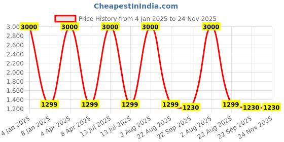 myntra.com Homez Sparrow Multicoloured & Orange Ethnic Motifs 210 TC King Bedsheet with 2 Pillow Covers homez sparrow Price History Graph from 4 Jan 2025 to 24 Nov 2025