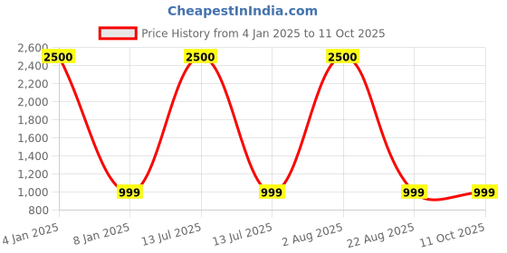 myntra.com Homez Sparrow Multicoloured & Rose Ethnic Motifs 210 TC Queen Bedsheet with 2 Pillow Covers homez sparrow Price History Graph from 4 Jan 2025 to 10 Oct 2025