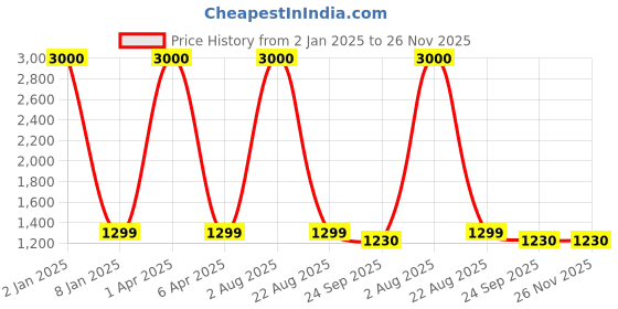 myntra.com Homez Sparrow Opulent Collection 210 TC Pure Cotton King Bedsheet set-2.50 m x 2.70 m homez sparrow Price History Graph from 2 Jan 2025 to 26 Nov 2025
