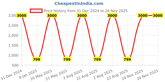 myntra.com Homez Sparrow Yellow & White Striped Cotton 210 TC King Bedsheet with 2 Pillow Covers homez sparrow Price History Graph from 31 Dec 2024 to 26 Nov 2025