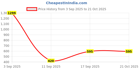 myntra.com Homio Caprese Pink & Blue Geometric 300 TC King Bedsheet homio Price History Graph from 3 Sep 2025 to 20 Oct 2025