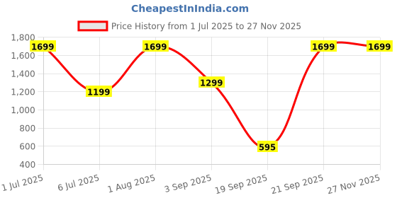 myntra.com Homio Furnishings Private Limited Amyra Floral 300 TC King Bedsheet with 4 Pillow Covers homio Price History Graph from 1 Jul 2025 to 26 Nov 2025