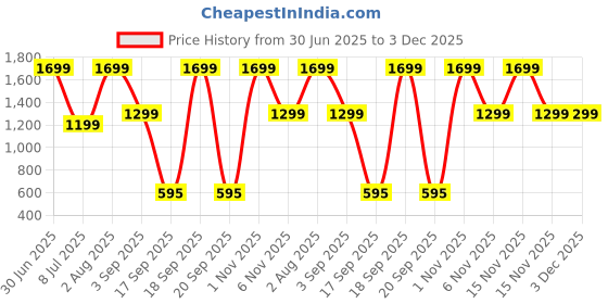 myntra.com Homio Furnishings Private Limited Emerald Green Cotton King Bedsheet Set 2.28 x 2.28m homio Price History Graph from 30 Jun 2025 to 3 Dec 2025