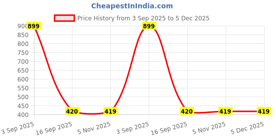 myntra.com Homio Furnishings Private Limited Flora Noir Grey Floral 250 TC Fitted Queen Bedsheet Set homio Price History Graph from 3 Sep 2025 to 5 Dec 2025