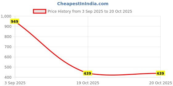 myntra.com Homio Furnishings Private Limited Muse Grey & pink Floral 250 TC Fitted King Bedsheet Set homio Price History Graph from 3 Sep 2025 to 20 Oct 2025