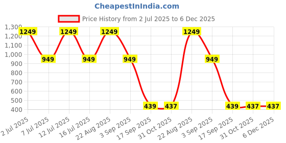 myntra.com Homio Furnishings Private Limited Porcelain Beige Printed King Bedsheet Set 1.9 m x 1.8 m homio Price History Graph from 2 Jul 2025 to 5 Dec 2025
