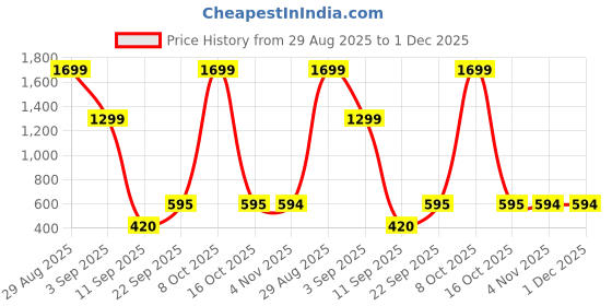 myntra.com Homio Furnishings Private Limited Tropicana White Printed King Bedsheet Set 2.28 x 2.28m homio Price History Graph from 29 Aug 2025 to 1 Dec 2025