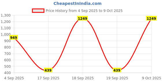 myntra.com Homio Grey 250 TC Fitted King Bedsheet Set 1.98 m x 1.82 m homio Price History Graph from 4 Sep 2025 to 9 Oct 2025