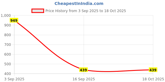 myntra.com Homio Melissa White Floral 250 TC Fitted King Bedsheet Set homio Price History Graph from 3 Sep 2025 to 18 Oct 2025