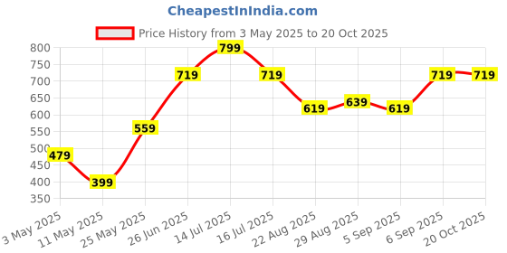 myntra.com HOMPRIN 2 Pieces Cream Geometric Square Cushion Covers homprin Price History Graph from 3 May 2025 to 18 Oct 2025