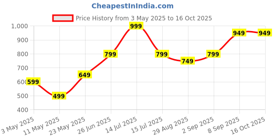 myntra.com HOMPRIN 2 Pieces Grey & Cream Geometric Square Cushion Covers homprin Price History Graph from 3 May 2025 to 15 Oct 2025