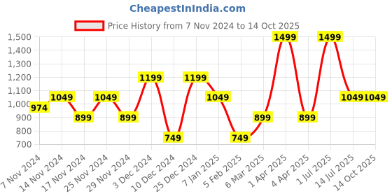 myntra.com HOMPRIN Black & Blue Set of 2 Square Cushion Covers homprin Price History Graph from 7 Nov 2024 to 14 Oct 2025