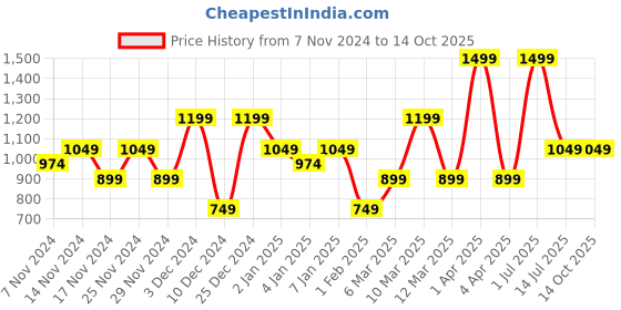 myntra.com HOMPRIN Black Set of 2 Square Cushion Covers homprin Price History Graph from 7 Nov 2024 to 13 Oct 2025