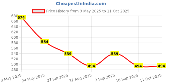 myntra.com HOMPRIN Blue & Cream-Coloured Abstract Rectangle Cushion Covers homprin Price History Graph from 3 May 2025 to 11 Oct 2025