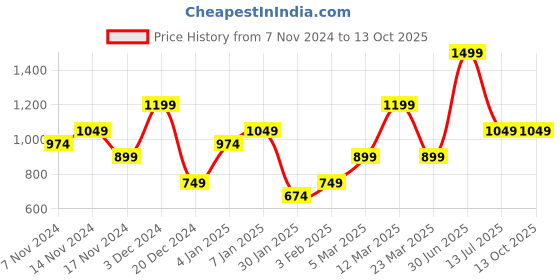 myntra.com HOMPRIN Blue & White Set of 2 Square Cushion Covers homprin Price History Graph from 7 Nov 2024 to 13 Oct 2025