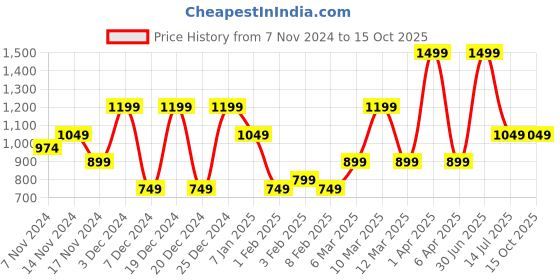 myntra.com HOMPRIN Blue & Yellow Set of 2 Square Cushion Covers homprin Price History Graph from 7 Nov 2024 to 13 Oct 2025