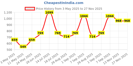 myntra.com HOMPRIN Cream 2 Pieces Abstract Printed Square Cotton Cushion Cover homprin Price History Graph from 3 May 2025 to 27 Nov 2025