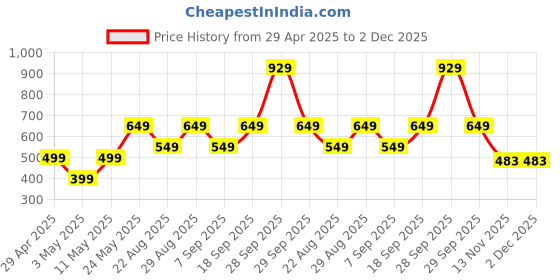 myntra.com HOMPRIN Cream Abstract Printed Rectangle Cotton Cushion Cover homprin Price History Graph from 29 Apr 2025 to 2 Dec 2025