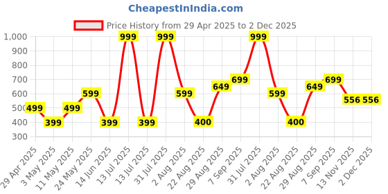myntra.com HOMPRIN Cream Abstract Printed Rectangle Cotton Cushion Cover homprin Price History Graph from 29 Apr 2025 to 2 Dec 2025