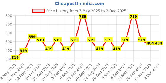 myntra.com HOMPRIN Cream Abstract Printed Square Cotton Cushion Cover homprin Price History Graph from 3 May 2025 to 2 Dec 2025