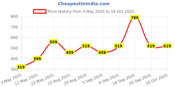 myntra.com HOMPRIN Cream Abstract Printed Square Cotton Cushion Cover homprin Price History Graph from 3 May 2025 to 16 Oct 2025