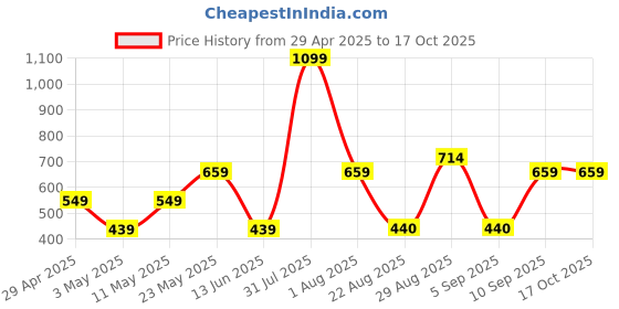 myntra.com HOMPRIN Cream Abstract Printed Square Cotton Cushion Cover homprin Price History Graph from 29 Apr 2025 to 17 Oct 2025