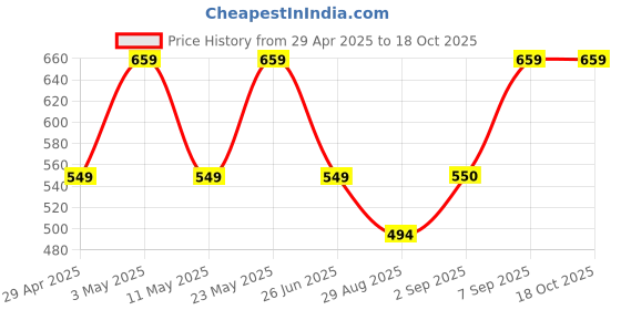 myntra.com HOMPRIN Cream Abstract Printed Square Cotton Cushion Cover homprin Price History Graph from 29 Apr 2025 to 18 Oct 2025