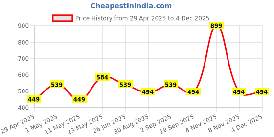 myntra.com HOMPRIN Cream Abstract Printed Square Cotton Cushion Cover homprin Price History Graph from 29 Apr 2025 to 2 Dec 2025
