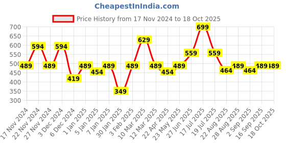 myntra.com HOMPRIN Cream-Coloured Square Cushion Covers homprin Price History Graph from 17 Nov 2024 to 17 Oct 2025
