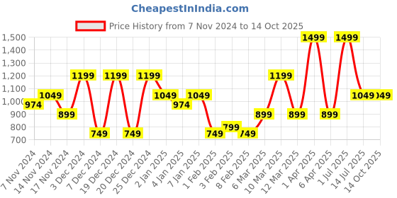 myntra.com HOMPRIN Green & White Set of 2 Square Cushion Covers homprin Price History Graph from 7 Nov 2024 to 13 Oct 2025