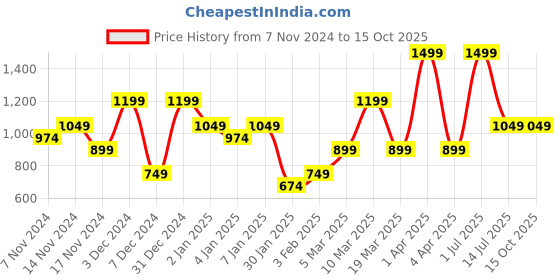 myntra.com HOMPRIN Green & Yellow Set of 2 Floral Square Cushion Covers homprin Price History Graph from 7 Nov 2024 to 14 Oct 2025