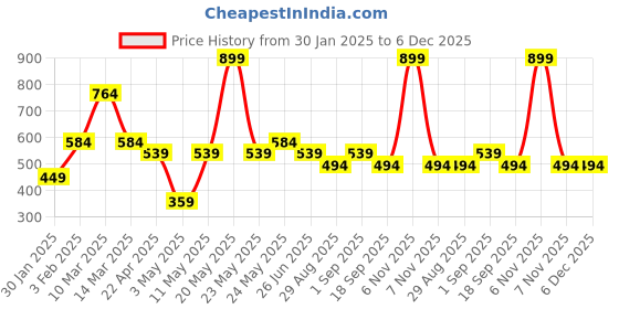 myntra.com HOMPRIN Green Square Cushion Covers homprin Price History Graph from 30 Jan 2025 to 5 Dec 2025