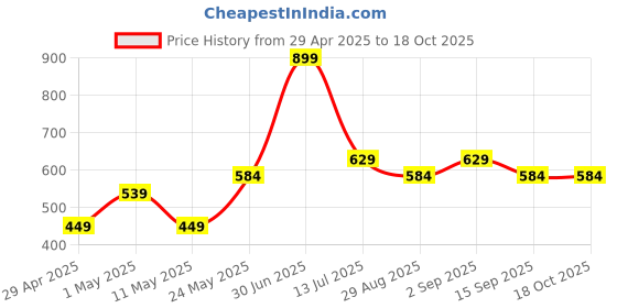 myntra.com HOMPRIN Grey Abstract Printed Square Cotton Cushion Cover homprin Price History Graph from 29 Apr 2025 to 16 Oct 2025