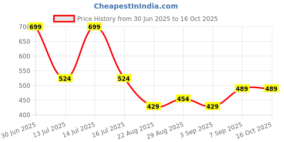 myntra.com HOMPRIN Grey & Cream-Coloured Square Cushion Covers homprin Price History Graph from 30 Jun 2025 to 15 Oct 2025