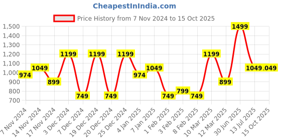 myntra.com HOMPRIN Pink & Mustard Set of 2 Square Cushion Covers homprin Price History Graph from 7 Nov 2024 to 14 Oct 2025