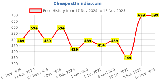 myntra.com HOMPRIN Pink Square Cushion Covers homprin Price History Graph from 17 Nov 2024 to 18 Nov 2025