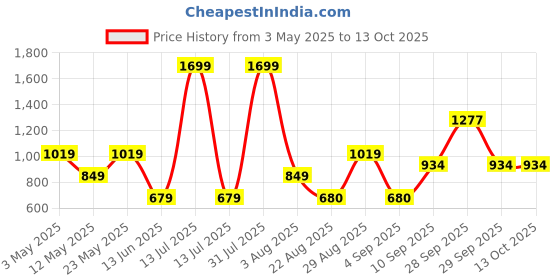 myntra.com HOMPRIN White & Blue Set of 2 Square Cushion Covers homprin Price History Graph from 3 May 2025 to 13 Oct 2025