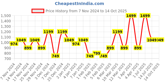 myntra.com HOMPRIN White & Brown Set of 2 Square Cushion Covers homprin Price History Graph from 7 Nov 2024 to 13 Oct 2025
